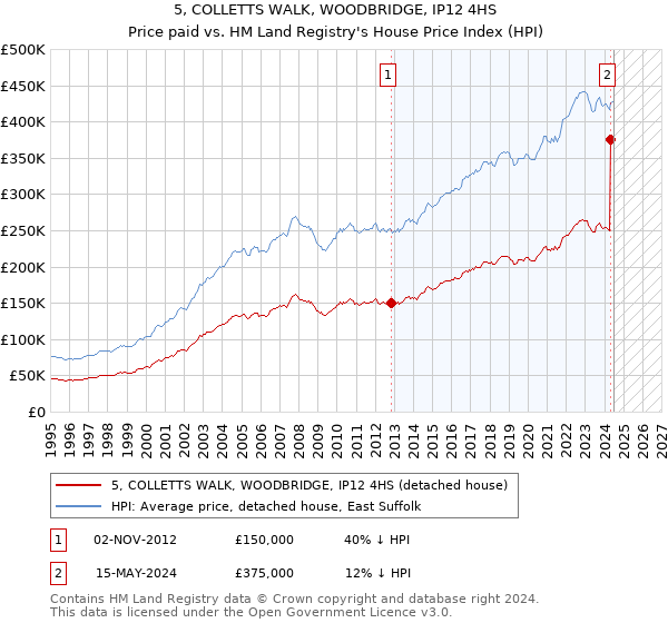 5, COLLETTS WALK, WOODBRIDGE, IP12 4HS: Price paid vs HM Land Registry's House Price Index