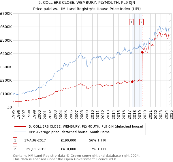 5, COLLIERS CLOSE, WEMBURY, PLYMOUTH, PL9 0JN: Price paid vs HM Land Registry's House Price Index