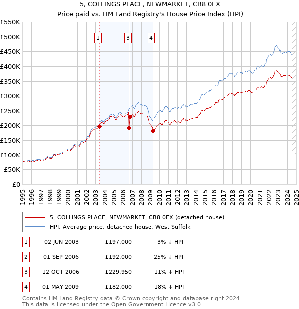 5, COLLINGS PLACE, NEWMARKET, CB8 0EX: Price paid vs HM Land Registry's House Price Index