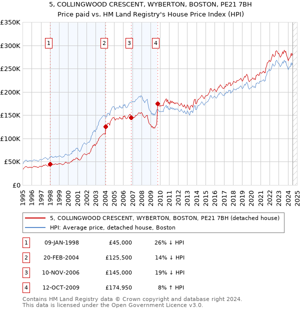 5, COLLINGWOOD CRESCENT, WYBERTON, BOSTON, PE21 7BH: Price paid vs HM Land Registry's House Price Index