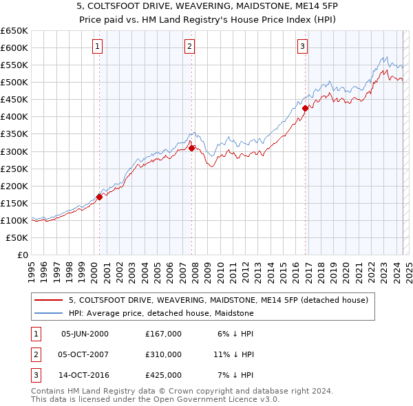 5, COLTSFOOT DRIVE, WEAVERING, MAIDSTONE, ME14 5FP: Price paid vs HM Land Registry's House Price Index