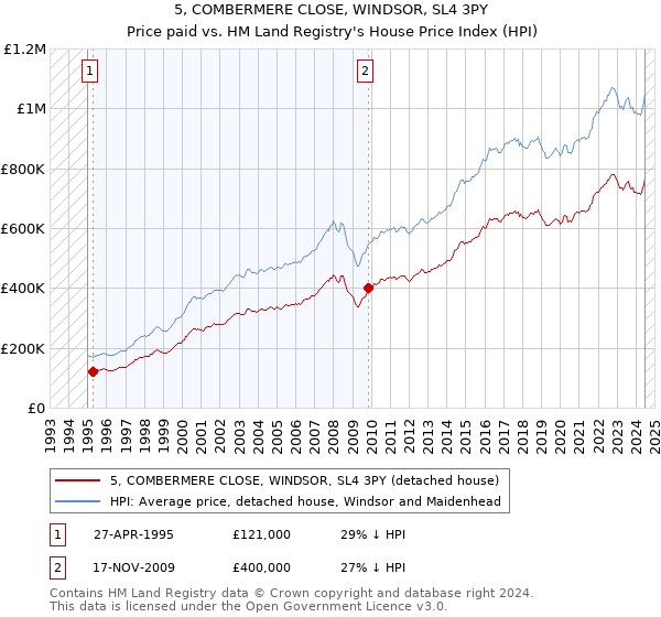 5, COMBERMERE CLOSE, WINDSOR, SL4 3PY: Price paid vs HM Land Registry's House Price Index