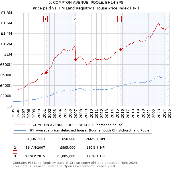 5, COMPTON AVENUE, POOLE, BH14 8PS: Price paid vs HM Land Registry's House Price Index