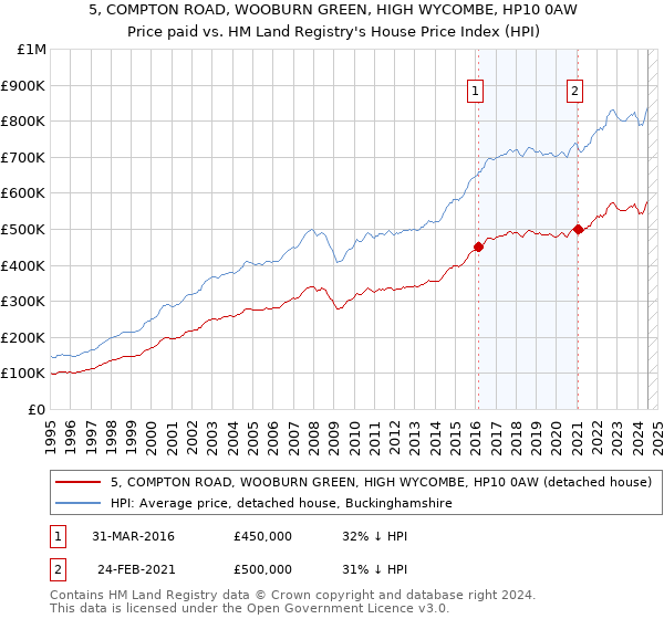 5, COMPTON ROAD, WOOBURN GREEN, HIGH WYCOMBE, HP10 0AW: Price paid vs HM Land Registry's House Price Index