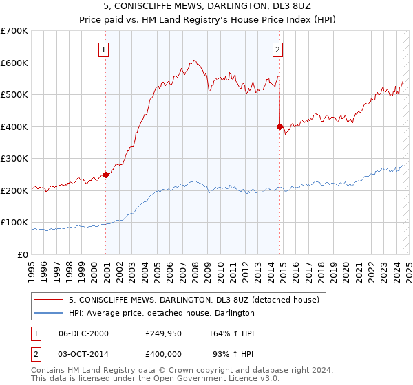 5, CONISCLIFFE MEWS, DARLINGTON, DL3 8UZ: Price paid vs HM Land Registry's House Price Index