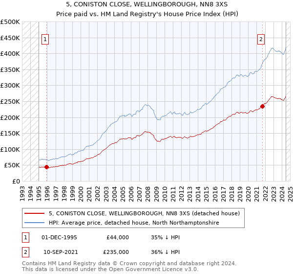 5, CONISTON CLOSE, WELLINGBOROUGH, NN8 3XS: Price paid vs HM Land Registry's House Price Index