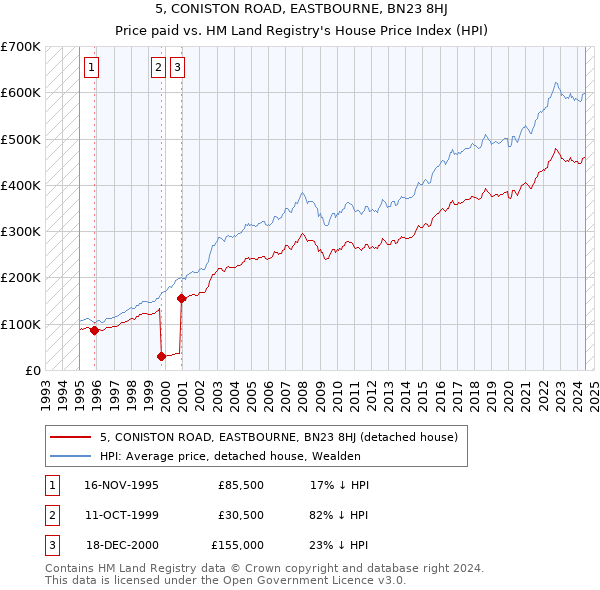 5, CONISTON ROAD, EASTBOURNE, BN23 8HJ: Price paid vs HM Land Registry's House Price Index