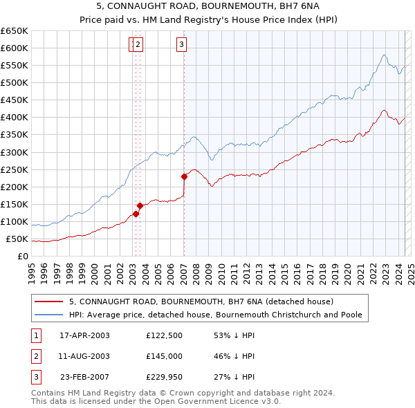 5, CONNAUGHT ROAD, BOURNEMOUTH, BH7 6NA: Price paid vs HM Land Registry's House Price Index