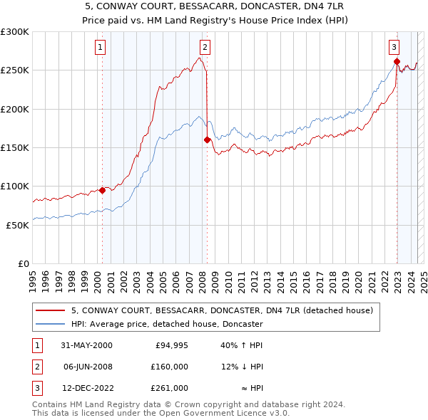 5, CONWAY COURT, BESSACARR, DONCASTER, DN4 7LR: Price paid vs HM Land Registry's House Price Index