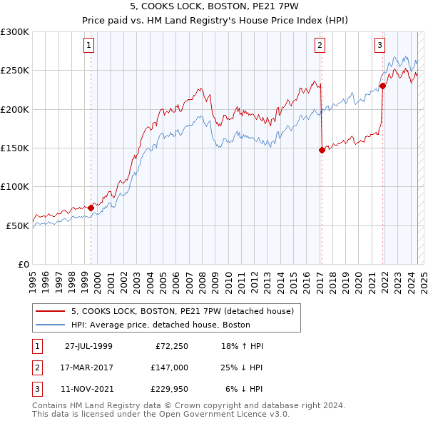 5, COOKS LOCK, BOSTON, PE21 7PW: Price paid vs HM Land Registry's House Price Index