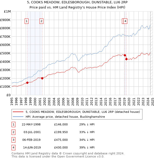 5, COOKS MEADOW, EDLESBOROUGH, DUNSTABLE, LU6 2RP: Price paid vs HM Land Registry's House Price Index