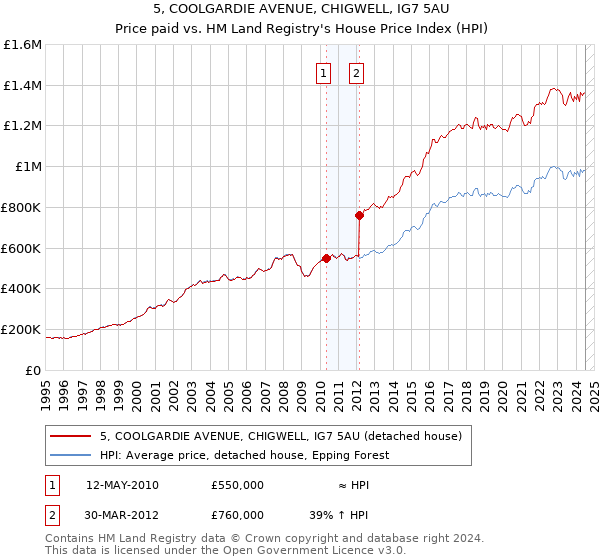 5, COOLGARDIE AVENUE, CHIGWELL, IG7 5AU: Price paid vs HM Land Registry's House Price Index