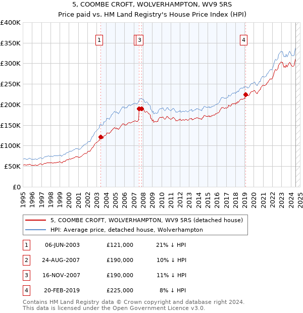 5, COOMBE CROFT, WOLVERHAMPTON, WV9 5RS: Price paid vs HM Land Registry's House Price Index