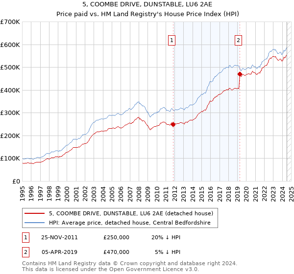 5, COOMBE DRIVE, DUNSTABLE, LU6 2AE: Price paid vs HM Land Registry's House Price Index