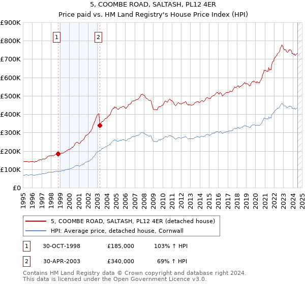 5, COOMBE ROAD, SALTASH, PL12 4ER: Price paid vs HM Land Registry's House Price Index