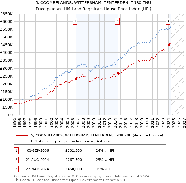 5, COOMBELANDS, WITTERSHAM, TENTERDEN, TN30 7NU: Price paid vs HM Land Registry's House Price Index