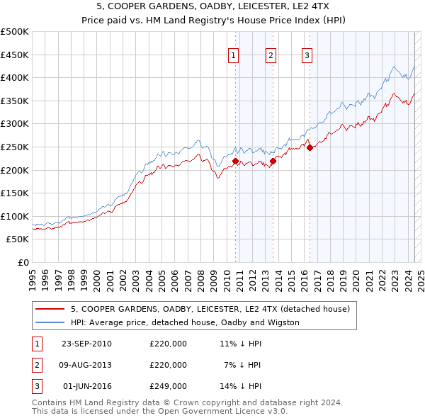 5, COOPER GARDENS, OADBY, LEICESTER, LE2 4TX: Price paid vs HM Land Registry's House Price Index