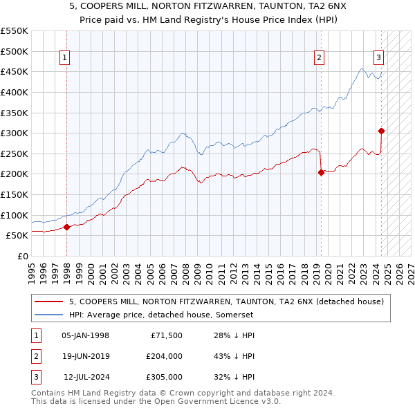 5, COOPERS MILL, NORTON FITZWARREN, TAUNTON, TA2 6NX: Price paid vs HM Land Registry's House Price Index