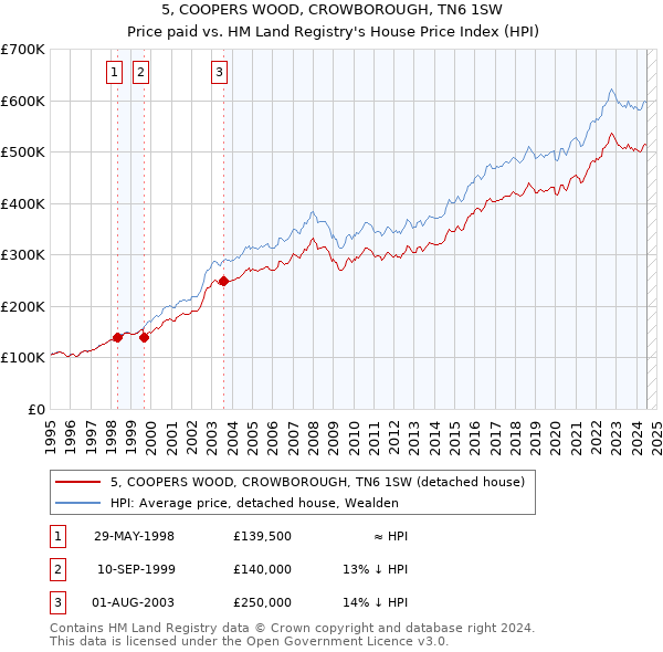 5, COOPERS WOOD, CROWBOROUGH, TN6 1SW: Price paid vs HM Land Registry's House Price Index