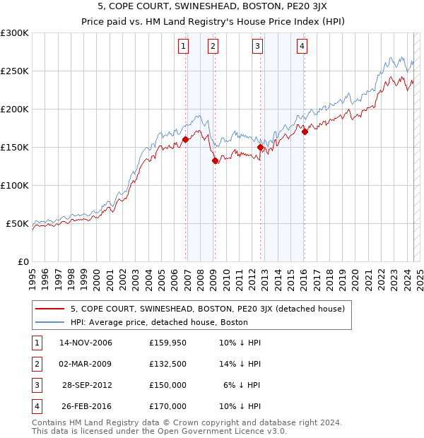 5, COPE COURT, SWINESHEAD, BOSTON, PE20 3JX: Price paid vs HM Land Registry's House Price Index