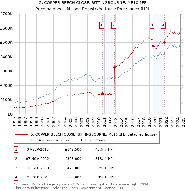 5, COPPER BEECH CLOSE, SITTINGBOURNE, ME10 1FE: Price paid vs HM Land Registry's House Price Index