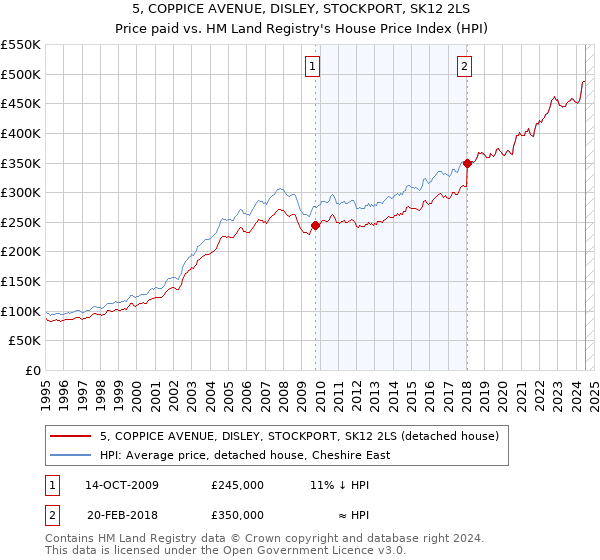 5, COPPICE AVENUE, DISLEY, STOCKPORT, SK12 2LS: Price paid vs HM Land Registry's House Price Index