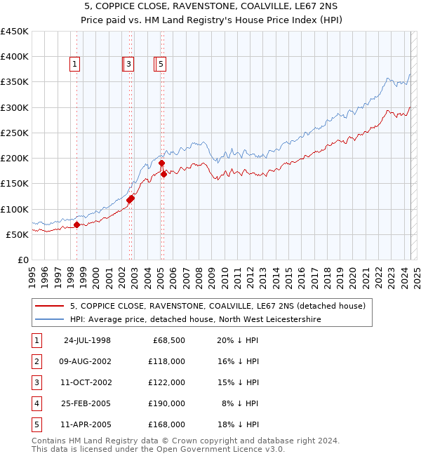 5, COPPICE CLOSE, RAVENSTONE, COALVILLE, LE67 2NS: Price paid vs HM Land Registry's House Price Index