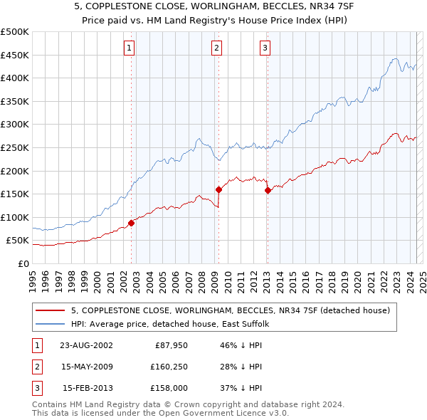 5, COPPLESTONE CLOSE, WORLINGHAM, BECCLES, NR34 7SF: Price paid vs HM Land Registry's House Price Index