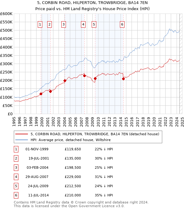 5, CORBIN ROAD, HILPERTON, TROWBRIDGE, BA14 7EN: Price paid vs HM Land Registry's House Price Index