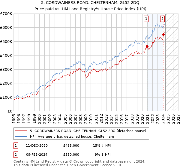 5, CORDWAINERS ROAD, CHELTENHAM, GL52 2DQ: Price paid vs HM Land Registry's House Price Index