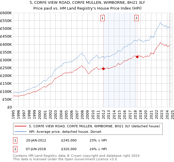 5, CORFE VIEW ROAD, CORFE MULLEN, WIMBORNE, BH21 3LY: Price paid vs HM Land Registry's House Price Index