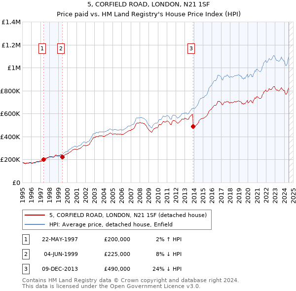 5, CORFIELD ROAD, LONDON, N21 1SF: Price paid vs HM Land Registry's House Price Index