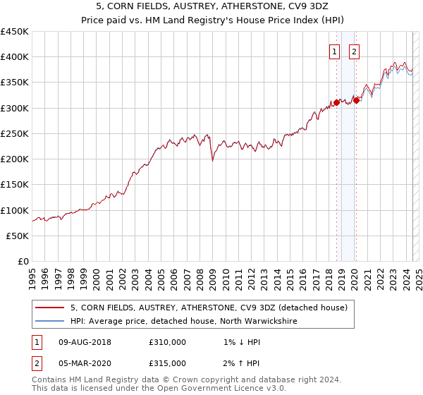 5, CORN FIELDS, AUSTREY, ATHERSTONE, CV9 3DZ: Price paid vs HM Land Registry's House Price Index