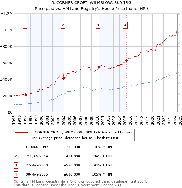 5, CORNER CROFT, WILMSLOW, SK9 1RG: Price paid vs HM Land Registry's House Price Index