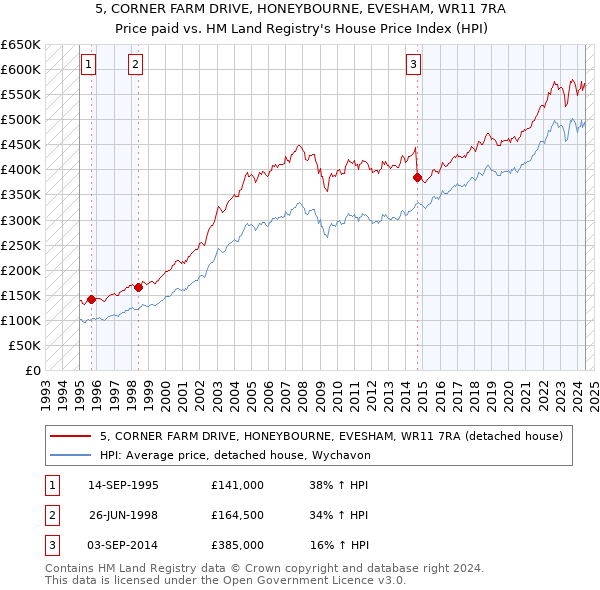 5, CORNER FARM DRIVE, HONEYBOURNE, EVESHAM, WR11 7RA: Price paid vs HM Land Registry's House Price Index