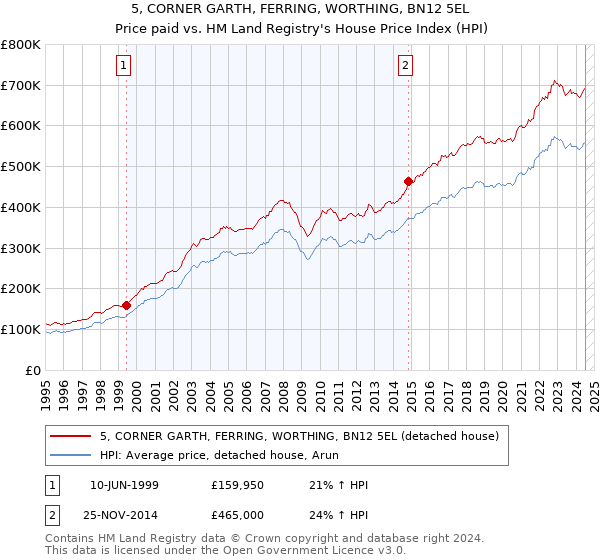 5, CORNER GARTH, FERRING, WORTHING, BN12 5EL: Price paid vs HM Land Registry's House Price Index