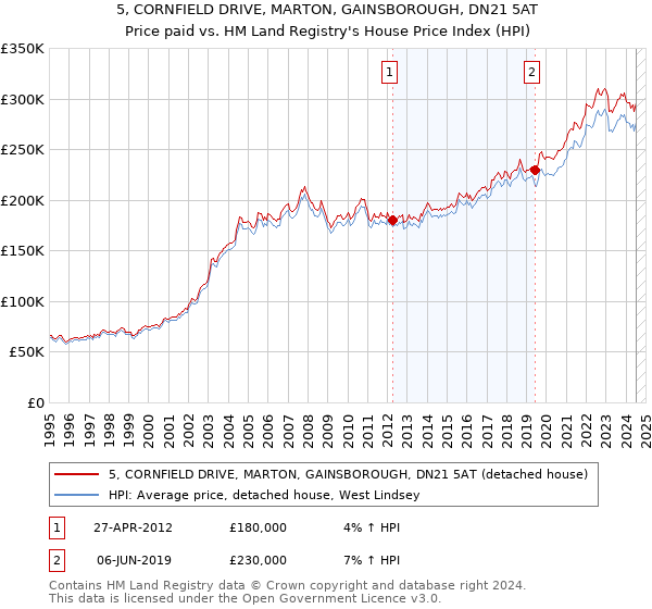 5, CORNFIELD DRIVE, MARTON, GAINSBOROUGH, DN21 5AT: Price paid vs HM Land Registry's House Price Index