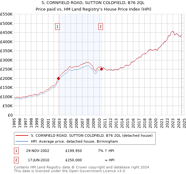 5, CORNFIELD ROAD, SUTTON COLDFIELD, B76 2QL: Price paid vs HM Land Registry's House Price Index