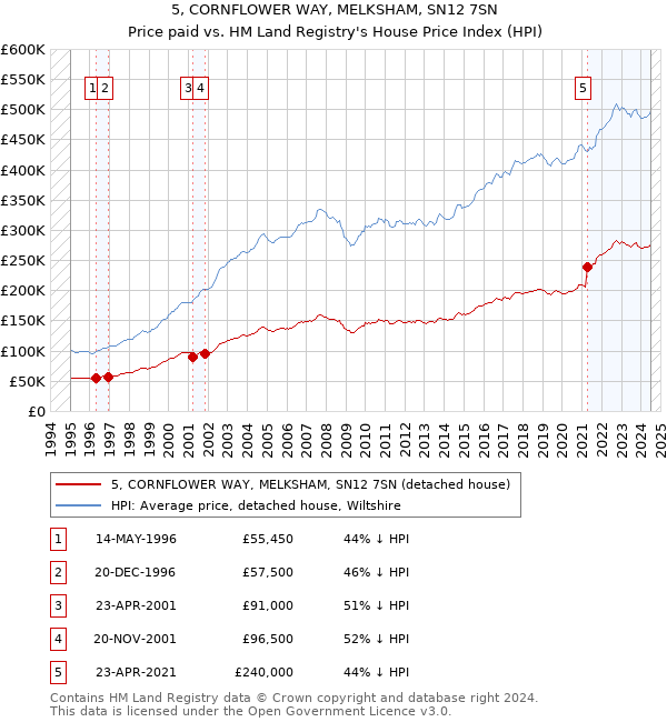 5, CORNFLOWER WAY, MELKSHAM, SN12 7SN: Price paid vs HM Land Registry's House Price Index