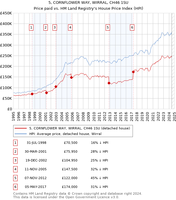 5, CORNFLOWER WAY, WIRRAL, CH46 1SU: Price paid vs HM Land Registry's House Price Index