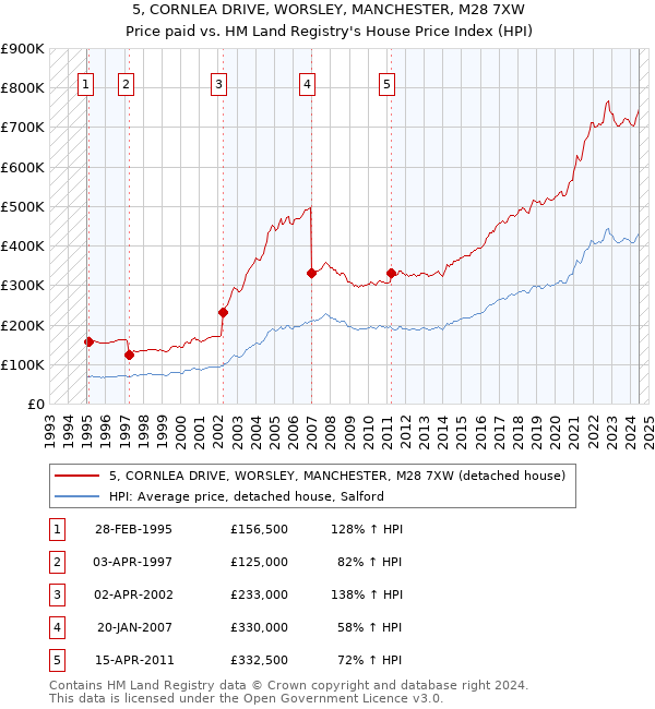 5, CORNLEA DRIVE, WORSLEY, MANCHESTER, M28 7XW: Price paid vs HM Land Registry's House Price Index