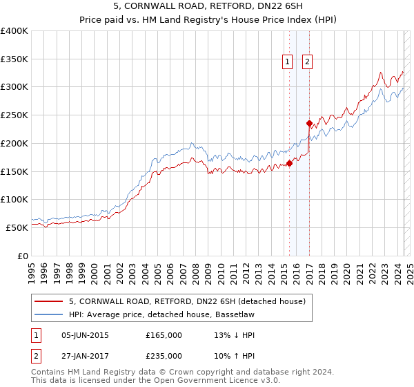 5, CORNWALL ROAD, RETFORD, DN22 6SH: Price paid vs HM Land Registry's House Price Index