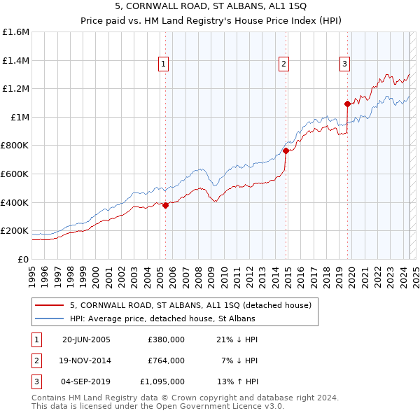 5, CORNWALL ROAD, ST ALBANS, AL1 1SQ: Price paid vs HM Land Registry's House Price Index