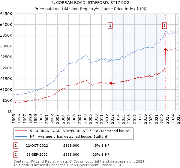 5, CORRAN ROAD, STAFFORD, ST17 9QG: Price paid vs HM Land Registry's House Price Index