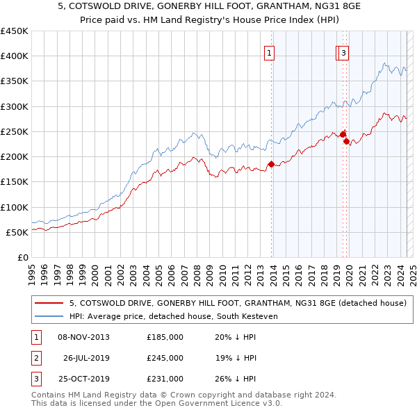 5, COTSWOLD DRIVE, GONERBY HILL FOOT, GRANTHAM, NG31 8GE: Price paid vs HM Land Registry's House Price Index