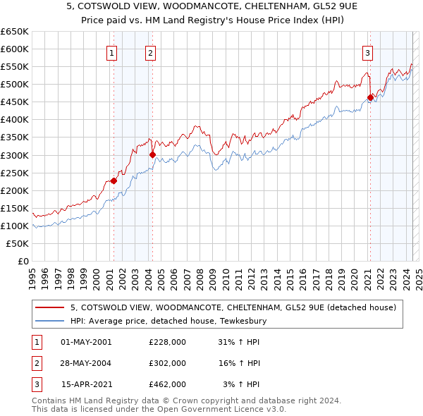 5, COTSWOLD VIEW, WOODMANCOTE, CHELTENHAM, GL52 9UE: Price paid vs HM Land Registry's House Price Index