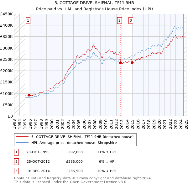 5, COTTAGE DRIVE, SHIFNAL, TF11 9HB: Price paid vs HM Land Registry's House Price Index