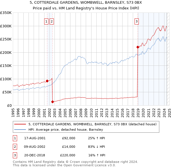 5, COTTERDALE GARDENS, WOMBWELL, BARNSLEY, S73 0BX: Price paid vs HM Land Registry's House Price Index