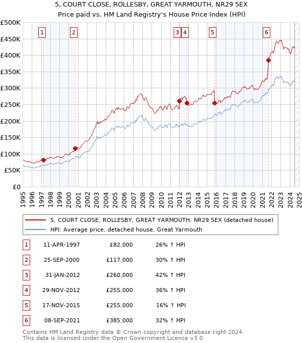 5, COURT CLOSE, ROLLESBY, GREAT YARMOUTH, NR29 5EX: Price paid vs HM Land Registry's House Price Index