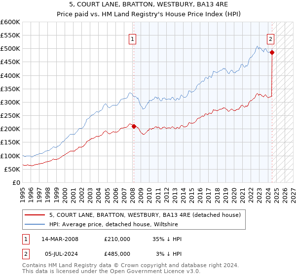 5, COURT LANE, BRATTON, WESTBURY, BA13 4RE: Price paid vs HM Land Registry's House Price Index